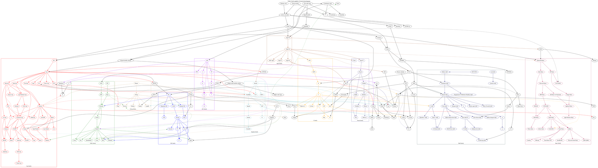 A very convoluted graph.